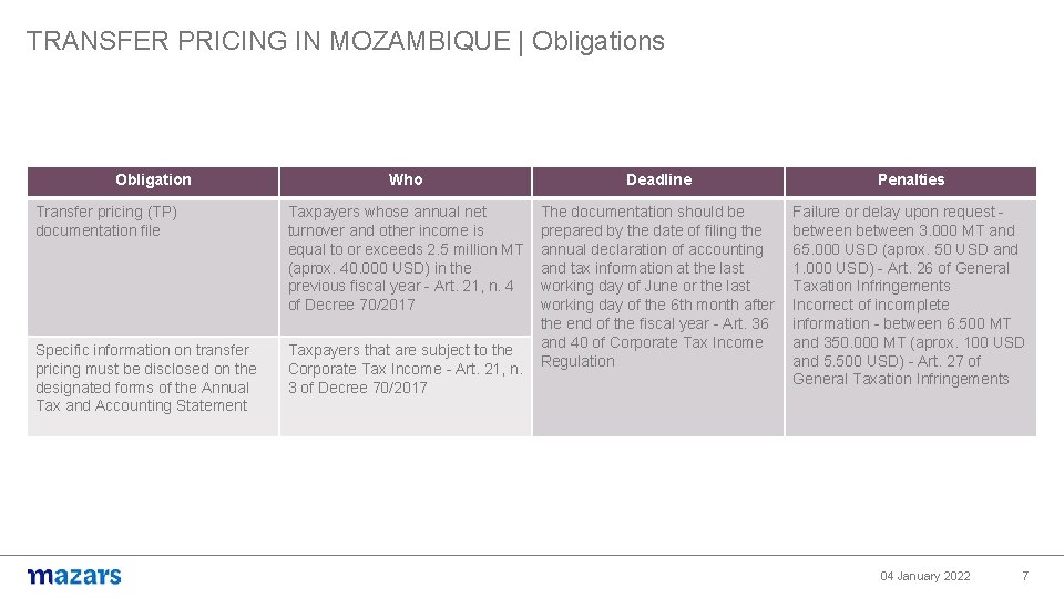 TRANSFER PRICING IN MOZAMBIQUE | Obligations Obligation Who Deadline Penalties Transfer pricing (TP) documentation
