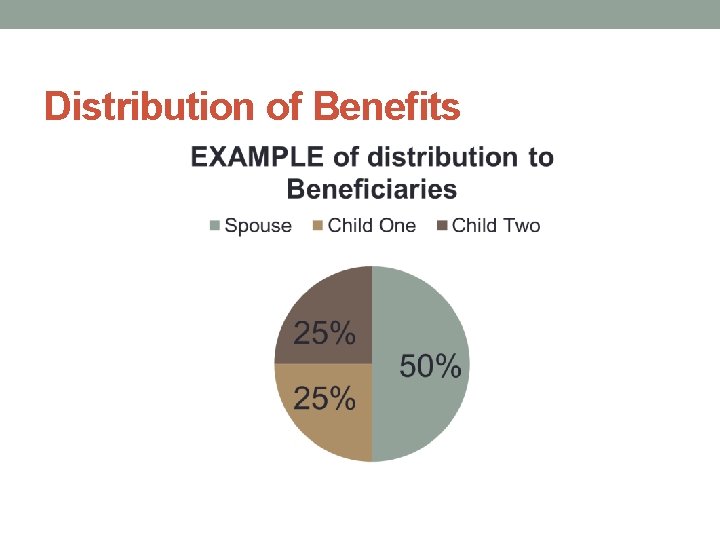 Distribution of Benefits 