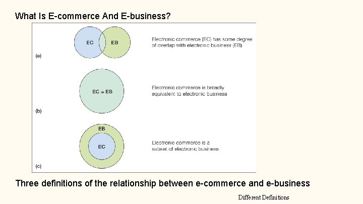 What Is E-commerce And E-business? Three definitions of the relationship between e-commerce and e-business What Is E-commerce And E-business? Three definitions of the relationship between e-commerce and e-business
