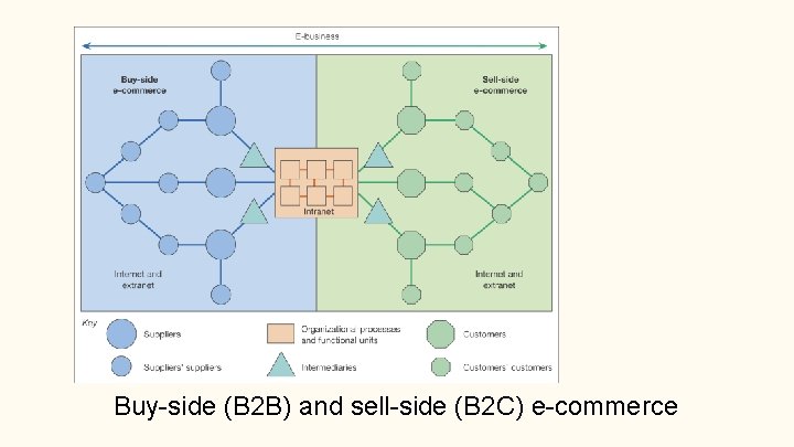 Buy-side (B 2 B) and sell-side (B 2 C) e-commerce Buy-side (B 2 B) and sell-side (B 2 C) e-commerce