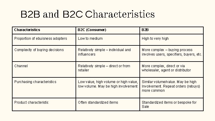 B 2 B and B 2 C Characteristics B 2 C (Consumer) B 2 B 2 B and B 2 C Characteristics B 2 C (Consumer) B 2