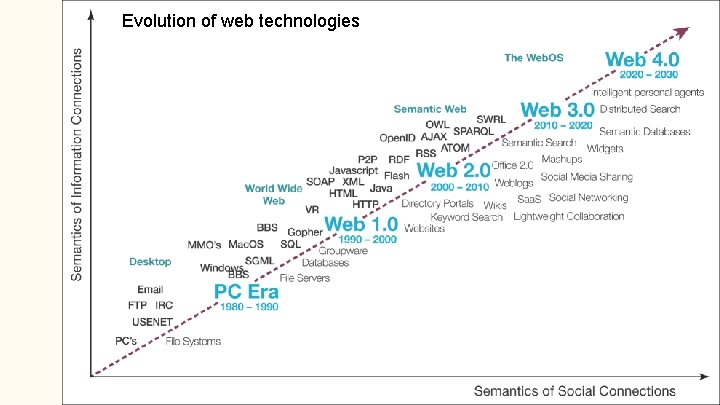 Evolution of web technologies Evolution of web technologies