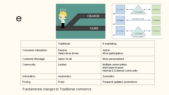 e Traditional E-marketing Consumer Interaction Passive Sales-force driven Active More participatory Customer Message Same e Traditional E-marketing Consumer Interaction Passive Sales-force driven Active More participatory Customer Message Same