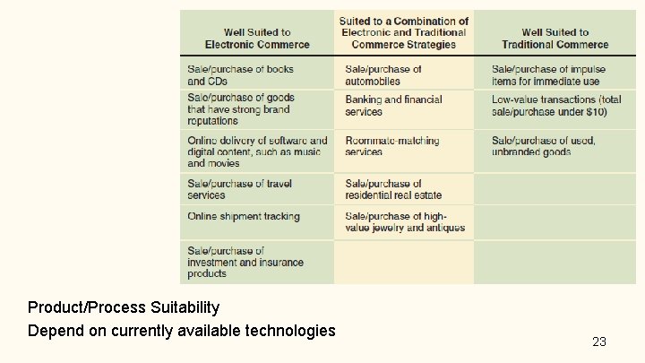 Product/Process Suitability Depend on currently available technologies 23 Product/Process Suitability Depend on currently available technologies 23