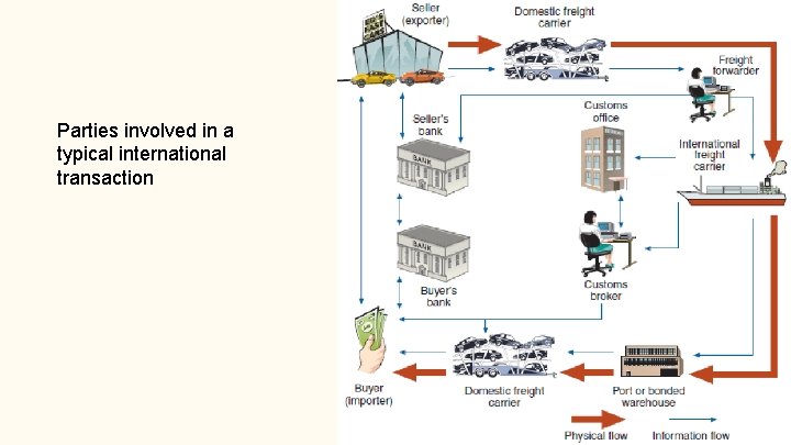 Parties involved in a typical international transaction 29 Parties involved in a typical international transaction 29