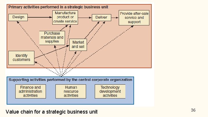 Value chain for a strategic business unit 36 Value chain for a strategic business unit 36