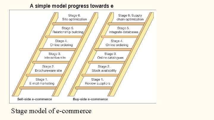A simple model progress towards e Stage model of e-commerce A simple model progress towards e Stage model of e-commerce
