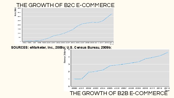 THE GROWTH OF B 2 C E-COMMERCE SOURCES: e. Marketer, Inc. , 2009 a; THE GROWTH OF B 2 C E-COMMERCE SOURCES: e. Marketer, Inc. , 2009 a;