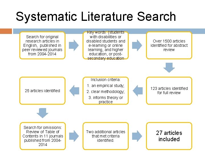 Systematic Literature Search for original research articles in English, published in peer reviewed journals