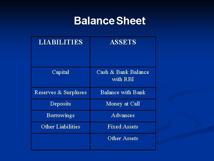 Balance Sheet LIABILITIES ASSETS Capital Cash & Bank Balance with RBI Reserves & Surpluses