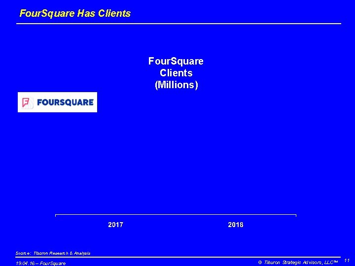 Four. Square Has Clients Four. Square Clients (Millions) Source: Tiburon Research & Analysis 19.