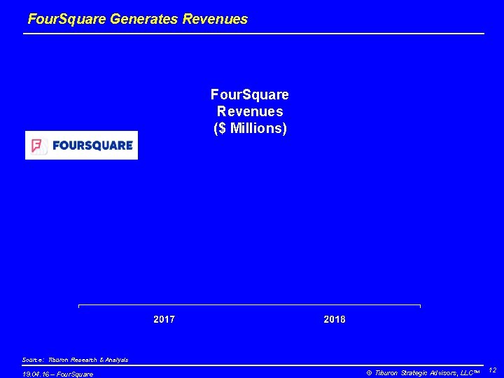Four. Square Generates Revenues Four. Square Revenues ($ Millions) Source: Tiburon Research & Analysis