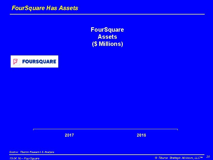 Four. Square Has Assets Four. Square Assets ($ Millions) Source: Tiburon Research & Analysis