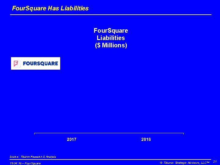 Four. Square Has Liabilities Four. Square Liabilities ($ Millions) Source: Tiburon Research & Analysis