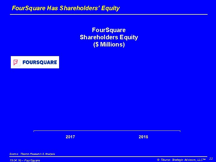 Four. Square Has Shareholders’ Equity Four. Square Shareholders Equity ($ Millions) Source: Tiburon Research
