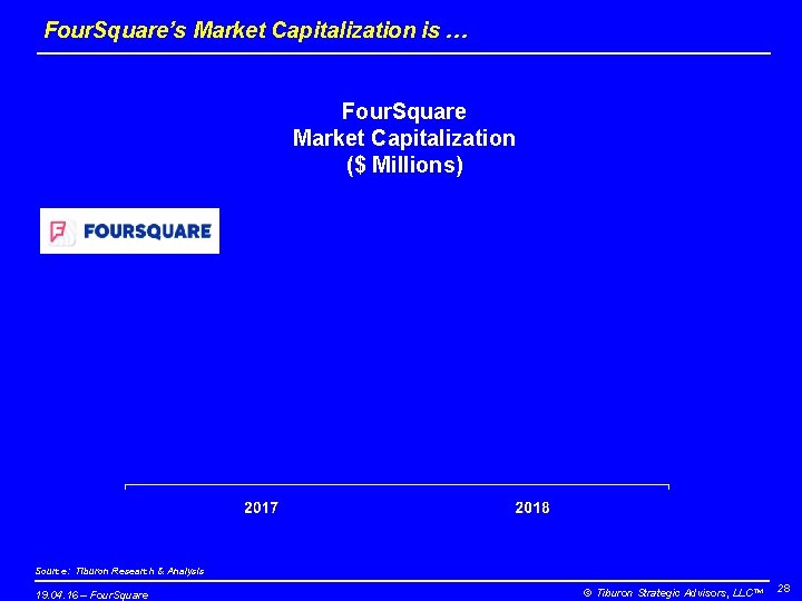 Four. Square’s Market Capitalization is … Four. Square Market Capitalization ($ Millions) Source: Tiburon