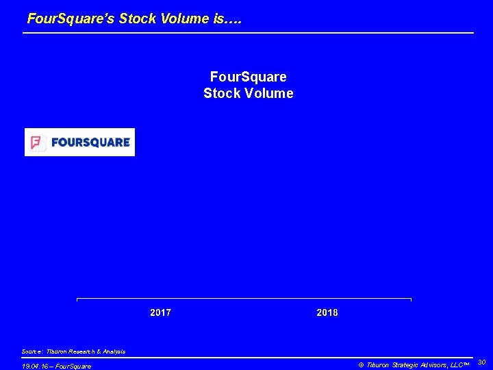 Four. Square’s Stock Volume is…. Four. Square Stock Volume Source: Tiburon Research & Analysis