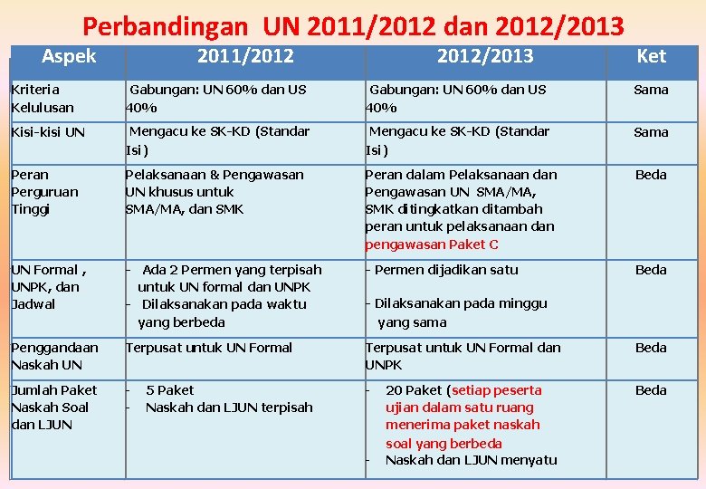 Perbandingan UN 2011/2012 dan 2012/2013 Aspek 2011/2012/2013 Ket Kriteria Kelulusan Gabungan: UN 60% dan