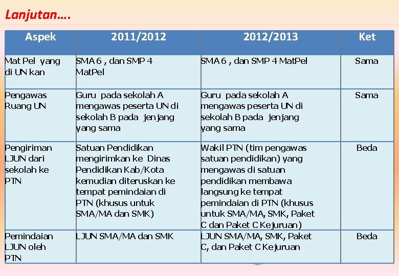 Lanjutan…. Aspek 2011/2012/2013 Ket Mat Pel yang di UN kan SMA 6 , dan