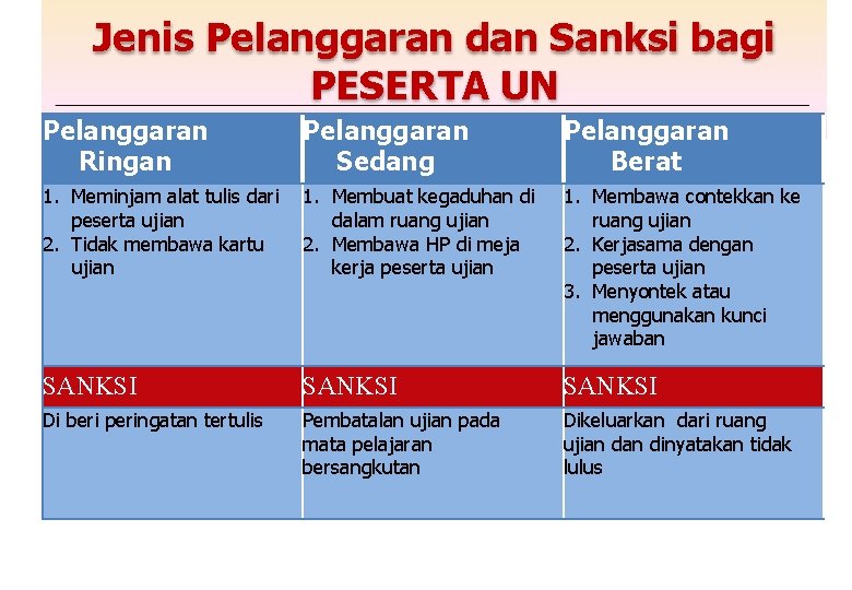 Jenis Pelanggaran dan Sanksi bagi PESERTA UN Pelanggaran Ringan Pelanggaran Sedang Pelanggaran Berat 1.