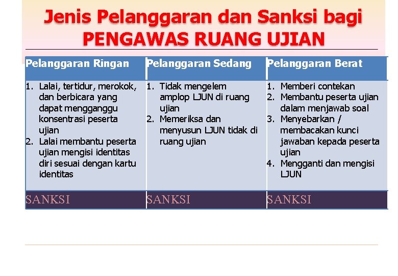 Jenis Pelanggaran dan Sanksi bagi PENGAWAS RUANG UJIAN Pelanggaran Ringan Pelanggaran Sedang Pelanggaran Berat