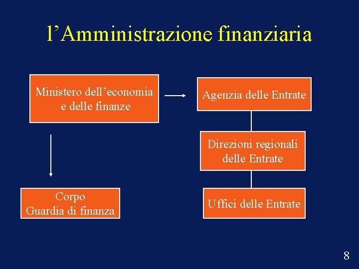 l’Amministrazione finanziaria Ministero dell’economia e delle finanze Agenzia delle Entrate Direzioni regionali delle Entrate