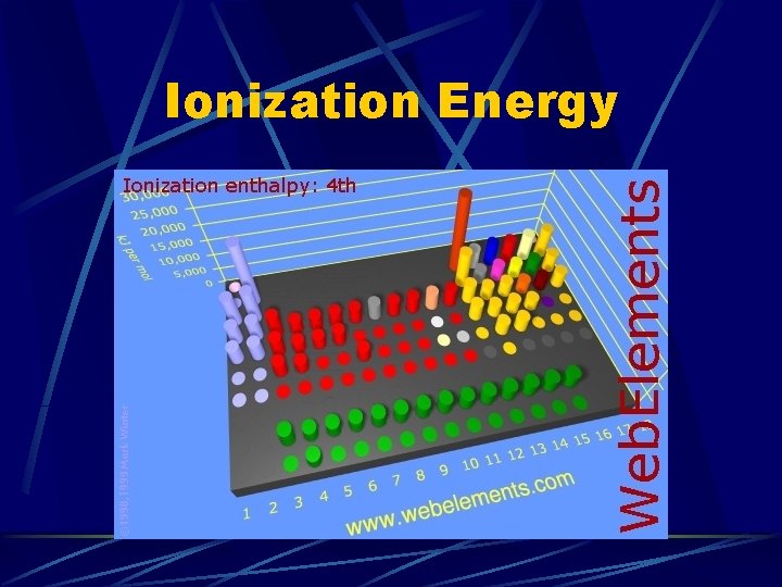 Ionization Energy 