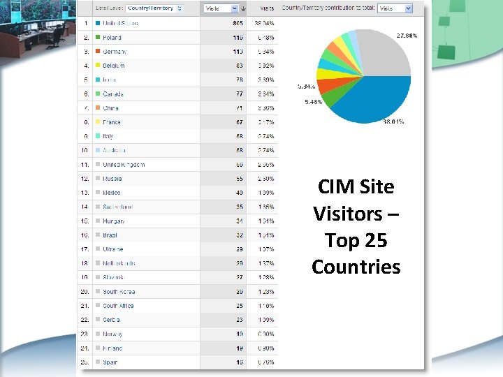 CIM Site Visitors – Top 25 Countries 