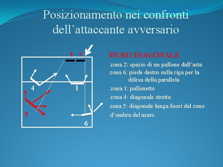 Posizionamento nei confronti dell’attaccante avversario 3 2 4 MURO DIAGONALE zona 2: spazio di