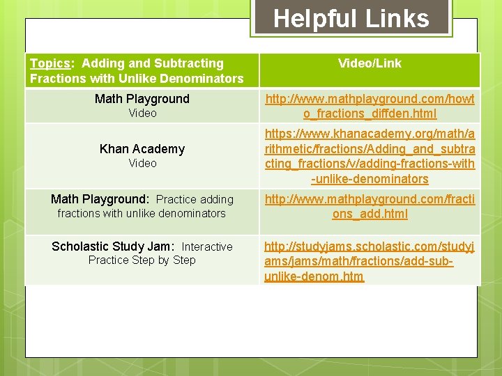 Helpful Links Topics: Adding and Subtracting Fractions with Unlike Denominators Math Playground Video Khan