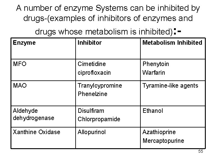 A number of enzyme Systems can be inhibited by drugs-(examples of inhibitors of enzymes