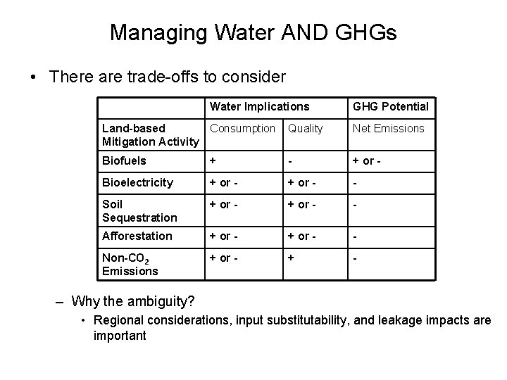 Managing Water AND GHGs • There are trade-offs to consider Water Implications GHG Potential