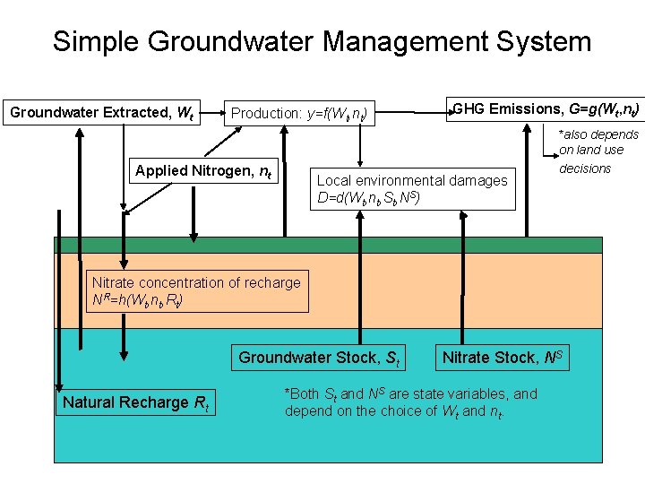 Simple Groundwater Management System Groundwater Extracted, Wt Production: y=f(Wt, nt) Applied Nitrogen, nt GHG