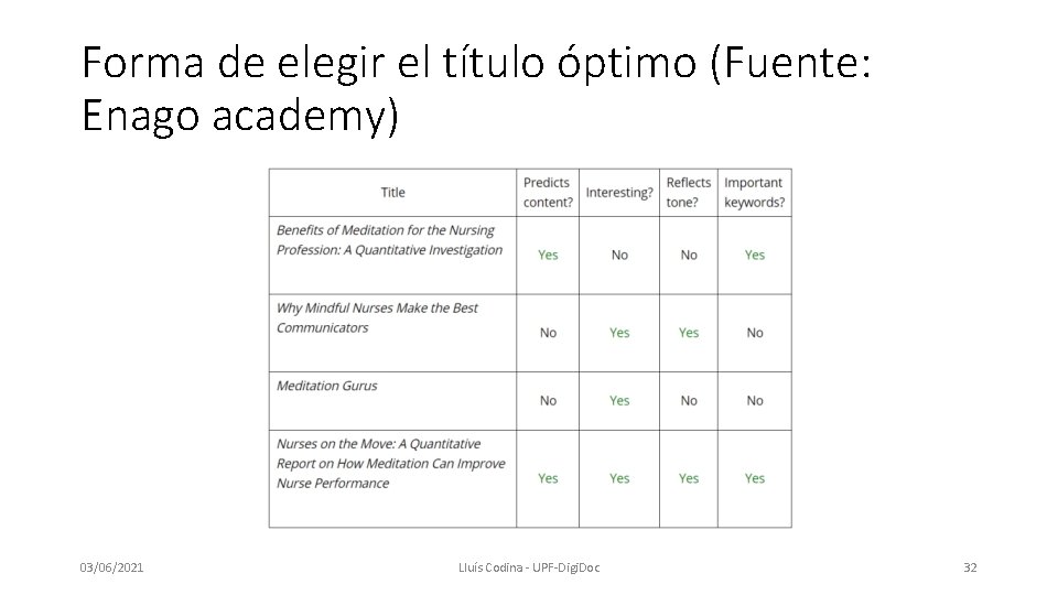 Forma de elegir el título óptimo (Fuente: Enago academy) 03/06/2021 Lluís Codina - UPF-Digi.