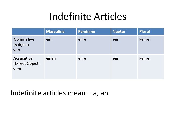 Indefinite Articles Masculine Feminine Neuter Plural Nominative (subject) wer eine ein keine Accusative (Direct