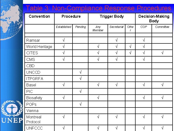 Table 3: Non-Compliance Response Procedures Convention Procedure Established Pending Trigger Body Any Member Secretariat