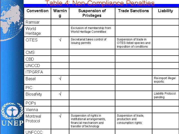 Table 4: Non-Compliance Penalties Convention Warnin g Suspension of Privileges Trade Sanctions Liability Ramsar