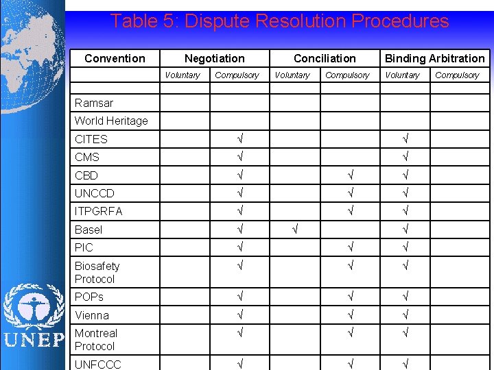Table 5: Dispute Resolution Procedures Convention Negotiation Voluntary Compulsory Conciliation Voluntary Compulsory Binding Arbitration