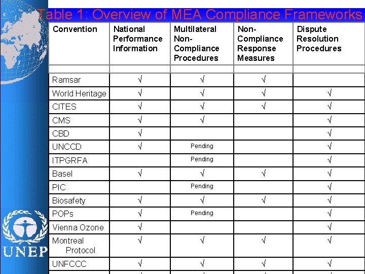 Table 1: Overview of MEA Compliance Frameworks Convention National Performance Information Multilateral Non. Compliance