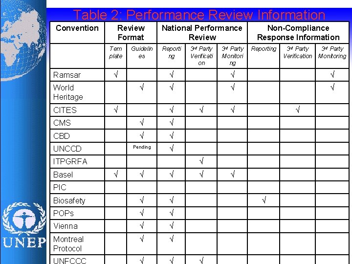 Table 2: Performance Review Information Convention Review Format Tem plate Ramsar √ World Heritage