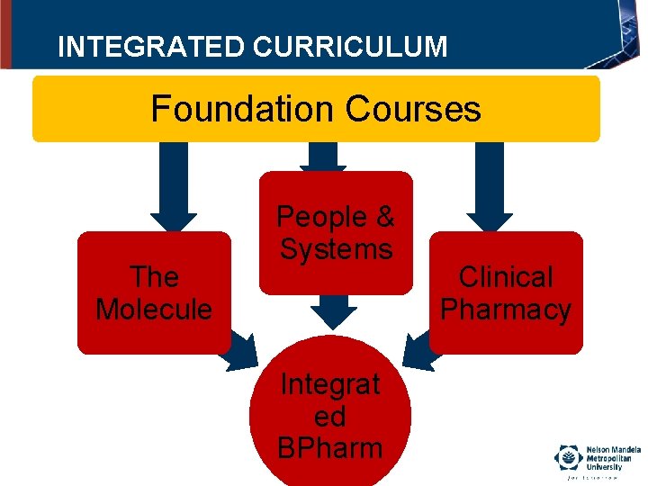 INTEGRATED CURRICULUM Foundation Courses The Molecule People & Systems Integrat ed BPharm Clinical Pharmacy
