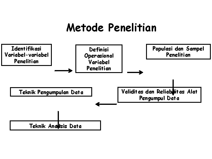 Metode Penelitian Identifikasi Variabel-variabel Penelitian Teknik Pengumpulan Data Teknik Analisis Data Definisi Operasional Variabel