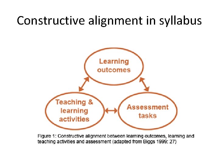 Constructive alignment in syllabus 