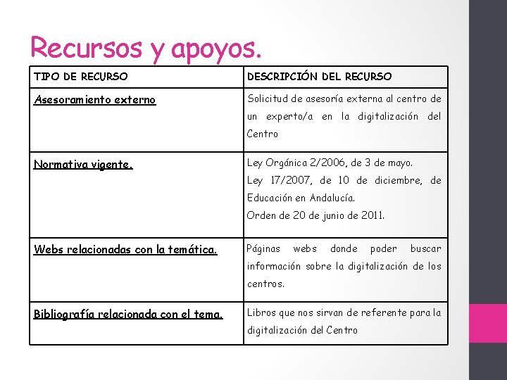 Recursos y apoyos. TIPO DE RECURSO DESCRIPCIÓN DEL RECURSO Asesoramiento externo Solicitud de asesoría