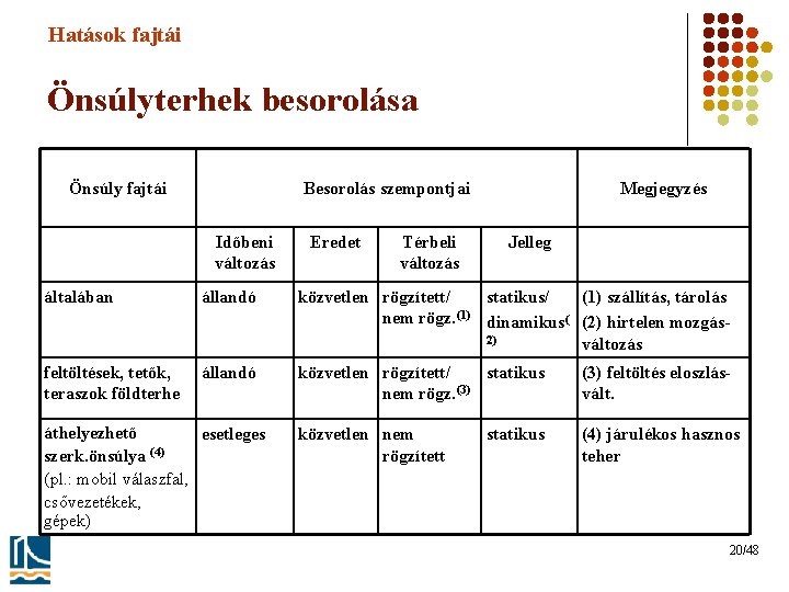 Hatások fajtái Önsúlyterhek besorolása Önsúly fajtái Besorolás szempontjai Időbeni változás Eredet Térbeli változás Megjegyzés