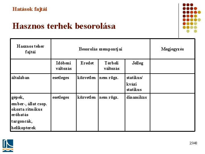 Hatások fajtái Hasznos terhek besorolása Hasznos teher fajtái Besorolás szempontjai Időbeni változás Eredet Megjegyzés