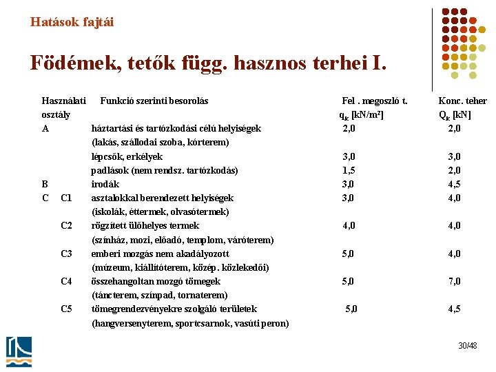 Hatások fajtái Födémek, tetők függ. hasznos terhei I. Használati Funkció szerinti besorolás osztály A