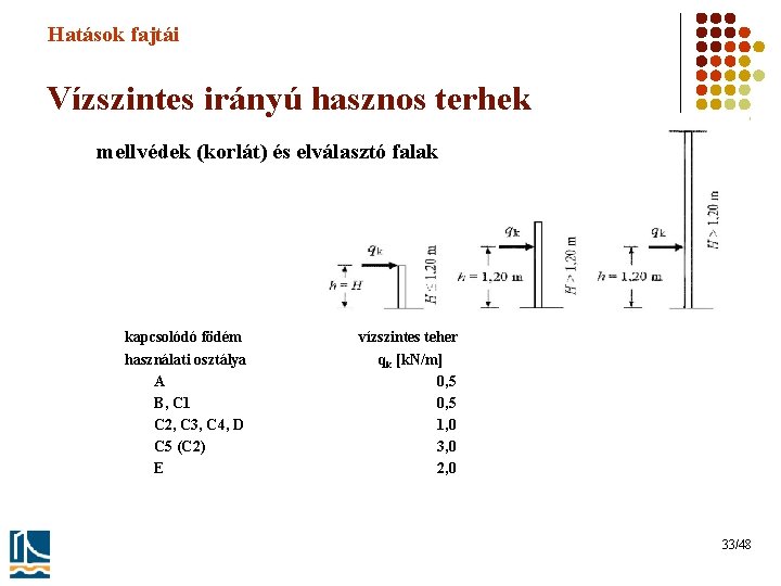 Hatások fajtái Vízszintes irányú hasznos terhek mellvédek (korlát) és elválasztó falak kapcsolódó födém használati