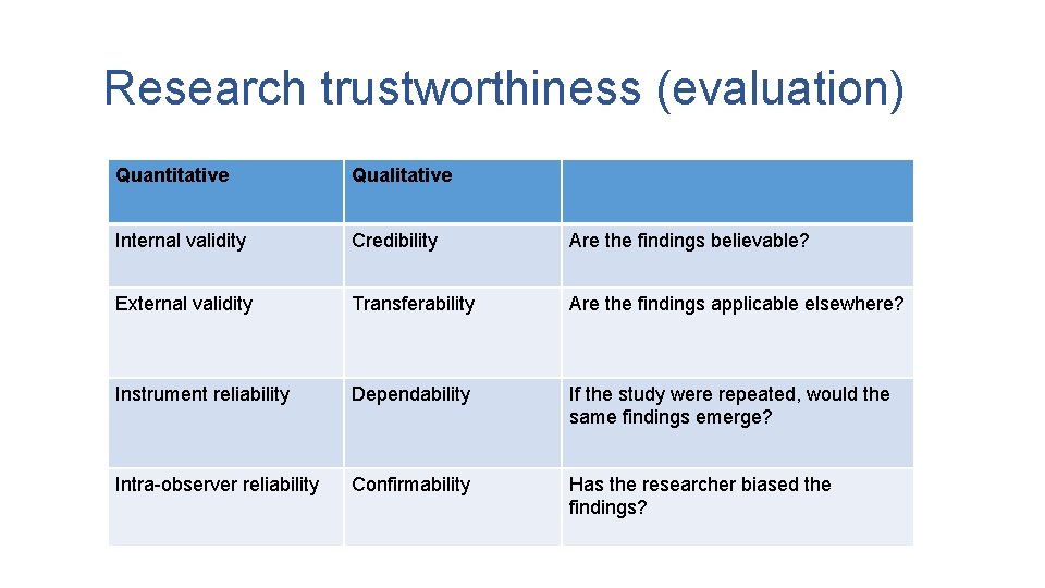 Research trustworthiness (evaluation) Quantitative Qualitative Internal validity Credibility Are the findings believable? External validity