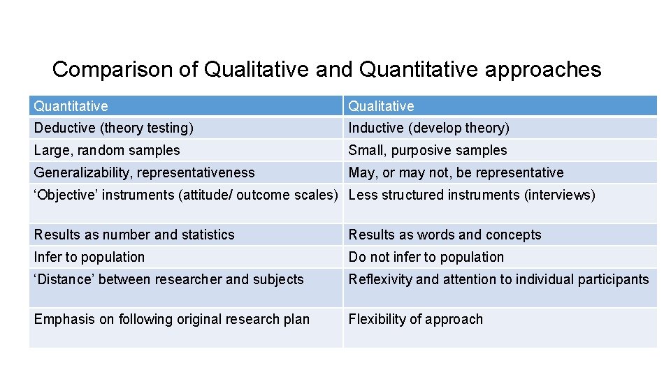 Comparison of Qualitative and Quantitative approaches Quantitative Qualitative Deductive (theory testing) Inductive (develop theory)